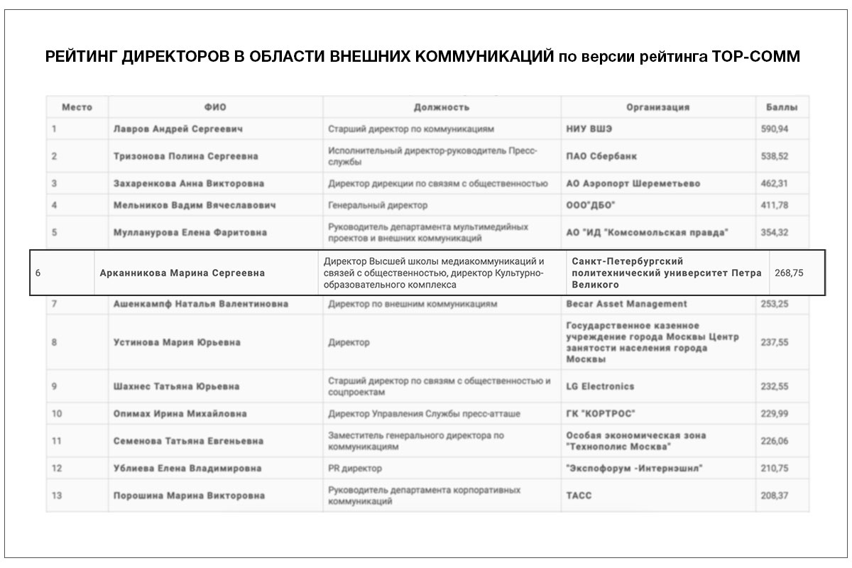 Марина Арканникова вошла в топ-50 лучших директоров по коммуникациям в России